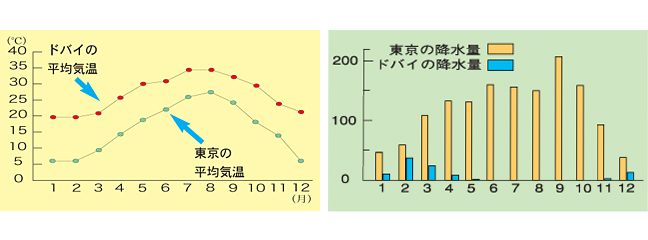 東京の気温および降水量は、東京管区気象台のデータ。ドバイの気温および降水量は、The Weather Channel Enterprises, Inc.のデータより。