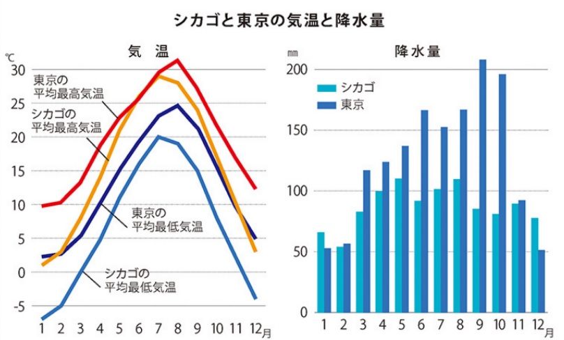 東京と比べると、冬は特に寒さが厳しい