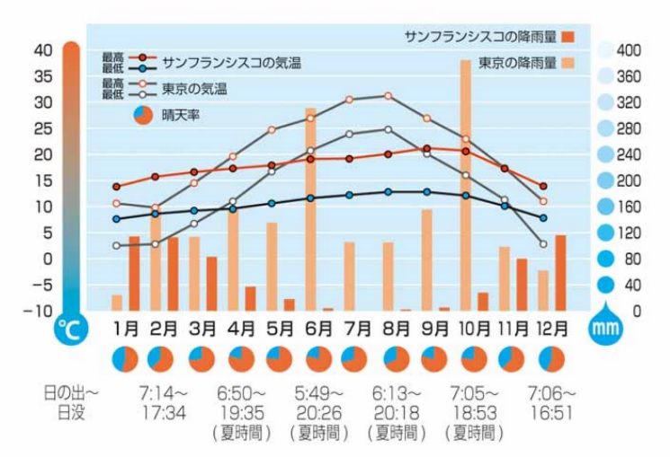 年間をとおして温暖だが、朝晩の寒暖の差が激しいのが特徴