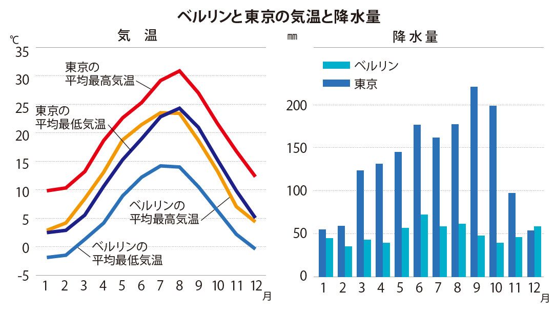 冬の寒さの厳しく、年間の降水量差は小さい。