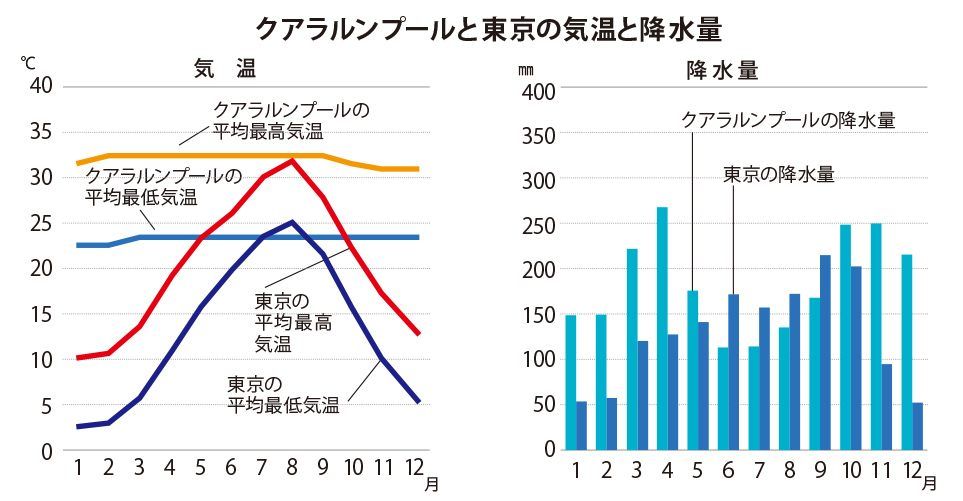 東京のデータは「気象庁気象統計情報」、クアラルンプールのデータは「マレーシア政府観光局」より