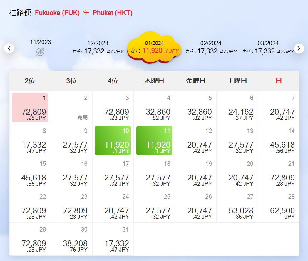 時期や残席数によって価格は変動しますが、2024年1月の福岡ープーケット片道運賃を調べてみると、最安値で11,920円。復路も同金額を選べば往復23,840円（燃油サーチャージ、各種諸税込み）（2023年11月現在）