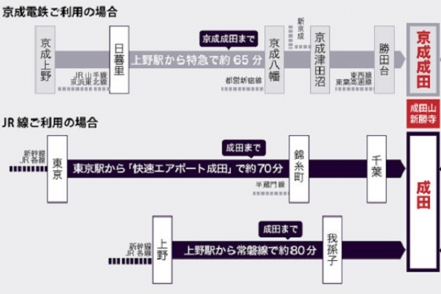 「成田山への交通」（その２）電車でお越しの場合