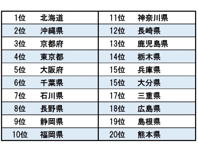 2019年の人気国内旅行先ランキングは、これだ！