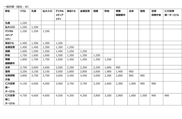 一般列車の運賃表