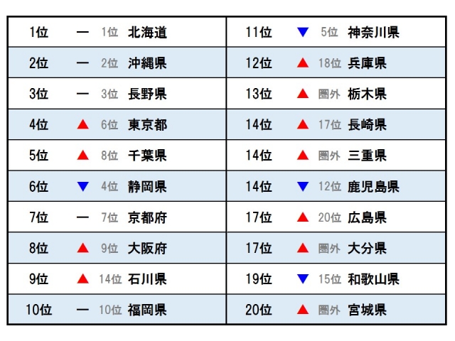夏の人気国内旅行先ランキングは、これだ!