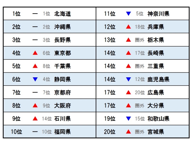 夏の人気国内旅行先ランキングは、これだ！