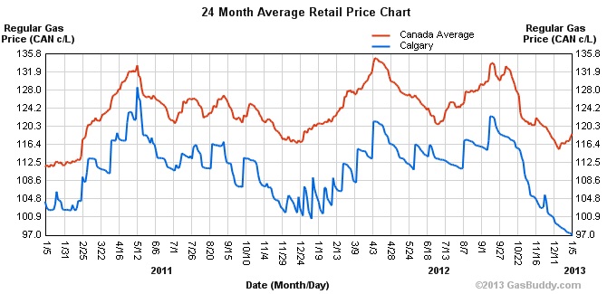 2013-01-05 Gas chart.jpg