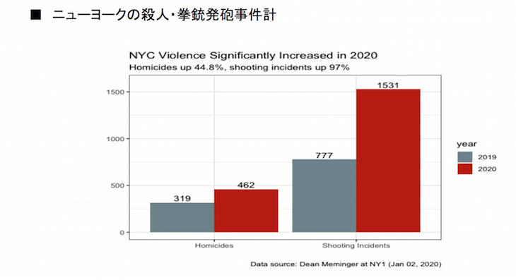 ニューヨークの殺人・拳銃発砲事件計.jpg